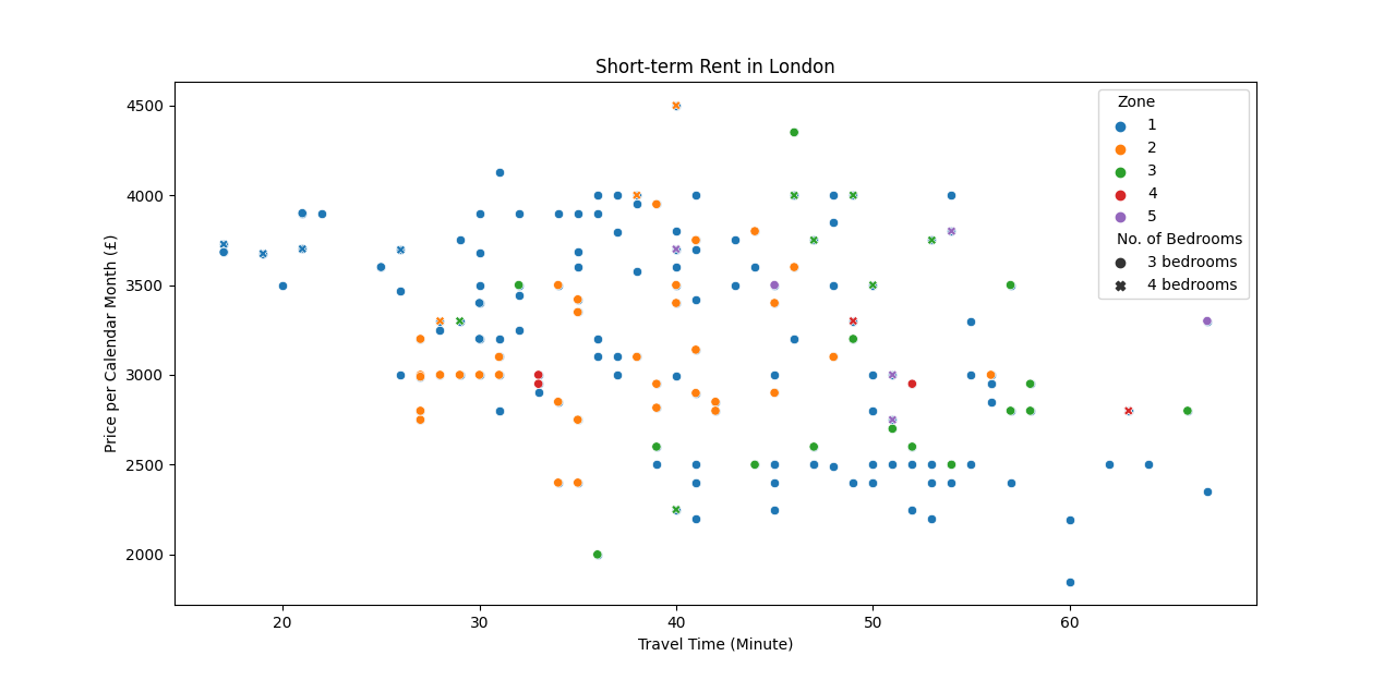Scatter Plot of Price and Communicating Time