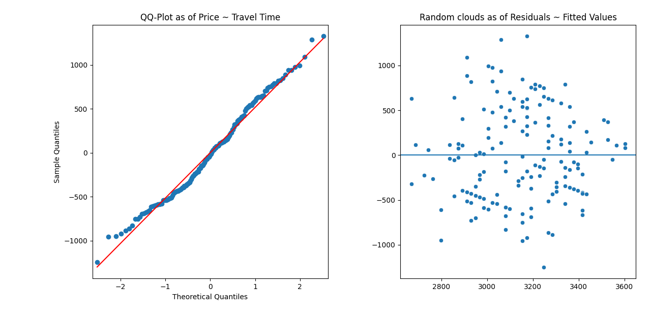 QQ-plot and random clouds