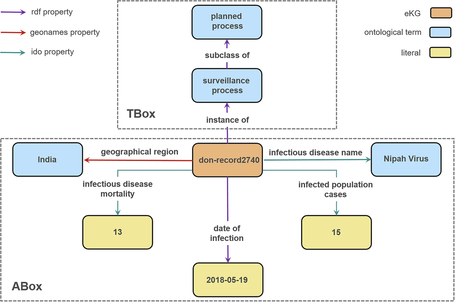 Entity relationships in the WHO DON knowledge graph