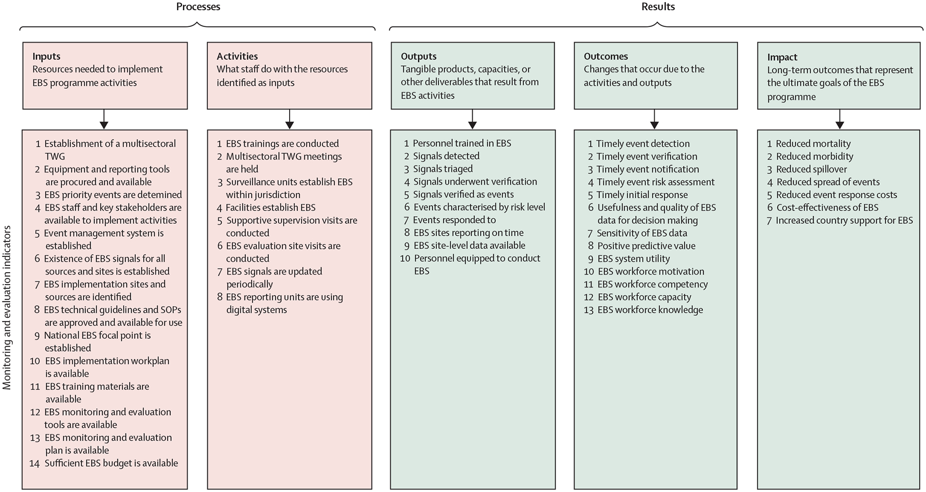 Indicator framework for EBS monitoring and evaluation